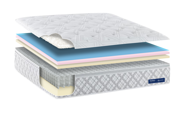 A product explosion showing the layers inside of a SleepMaker Performance mattress