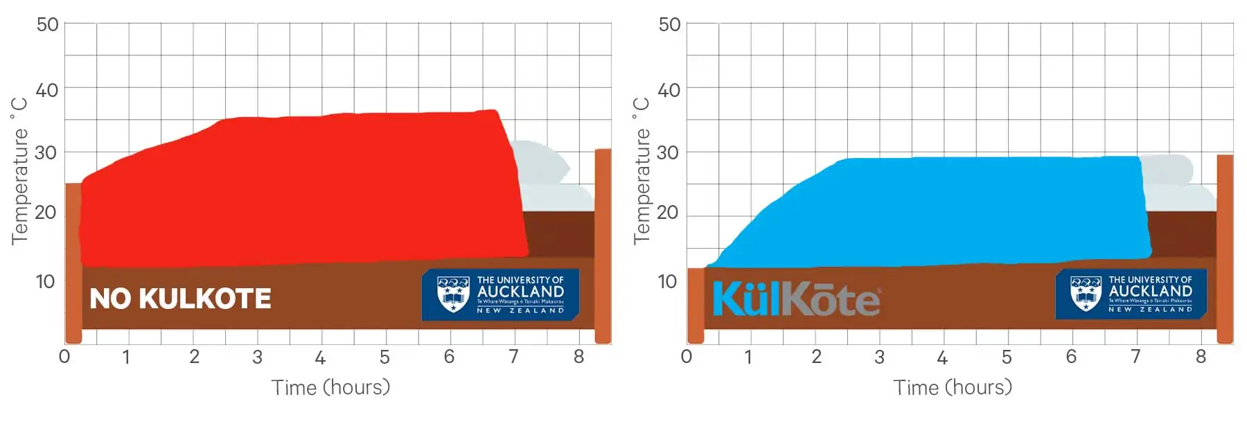 Kulkote technology